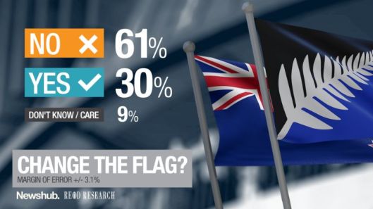 Meinungsumfragen zeigen, daß ein Wunsch nach Flaggentausch nur in Grenzen vorhanden ist.