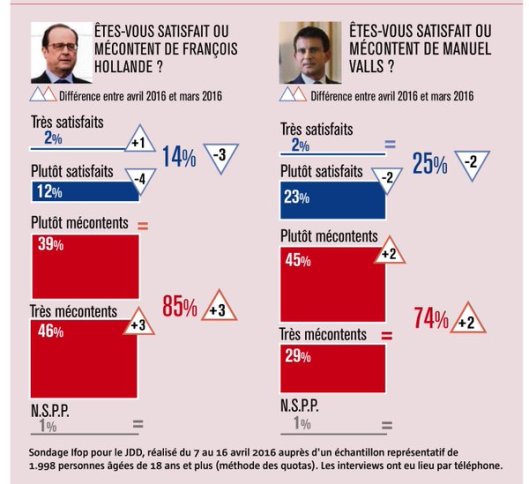 Im März 2016 waren noch 14% mit François Hollande zufrieden.