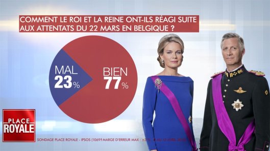 77% zeigten sich zufrieden mit dem Verhalten des Königspaars nach den Terroranschlägen in Belgien.